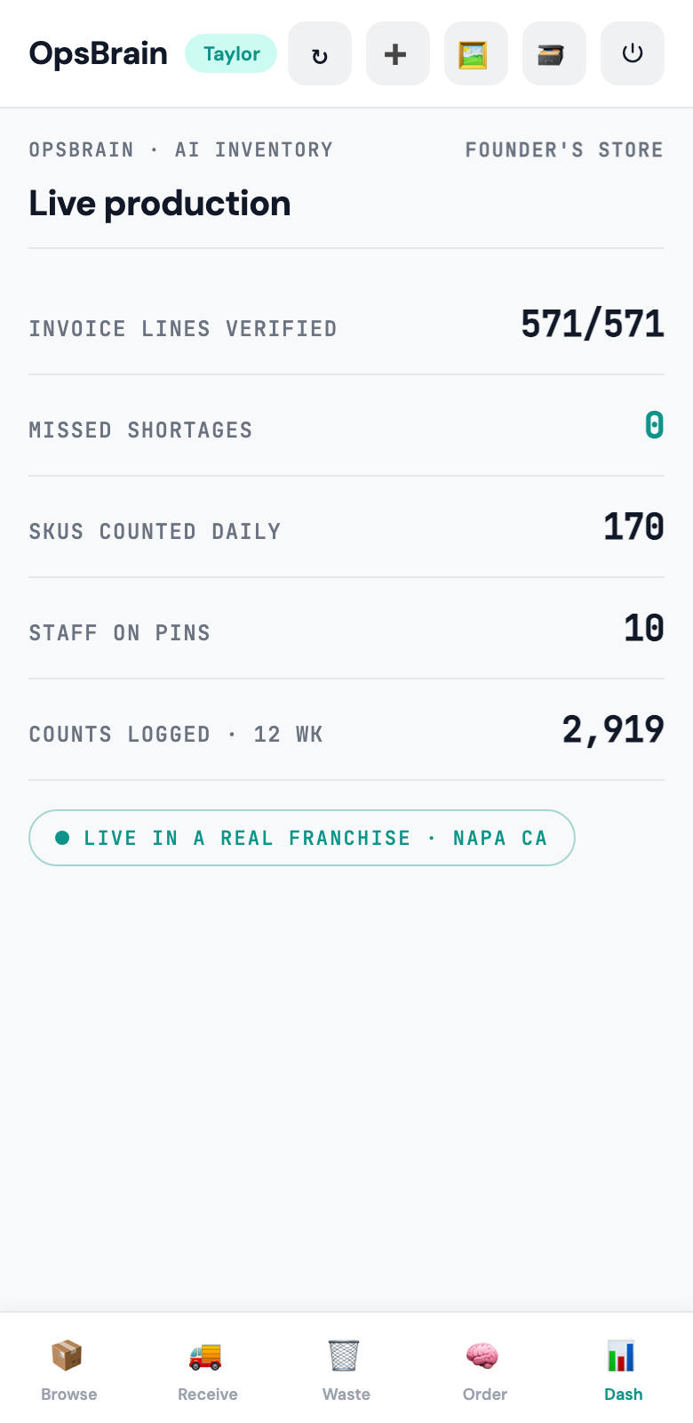 OpsBrain Inventory live production stats: 571 of 571 invoice lines verified, zero missed shortages, 170 SKUs counted daily